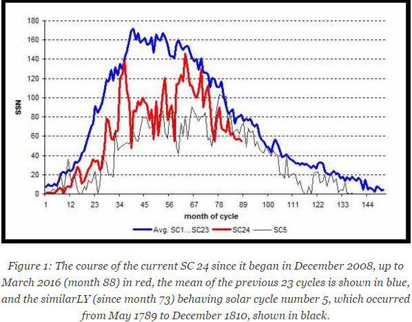 Current Solar Cycle Continues To Be The Weakest In Almost 200 Years