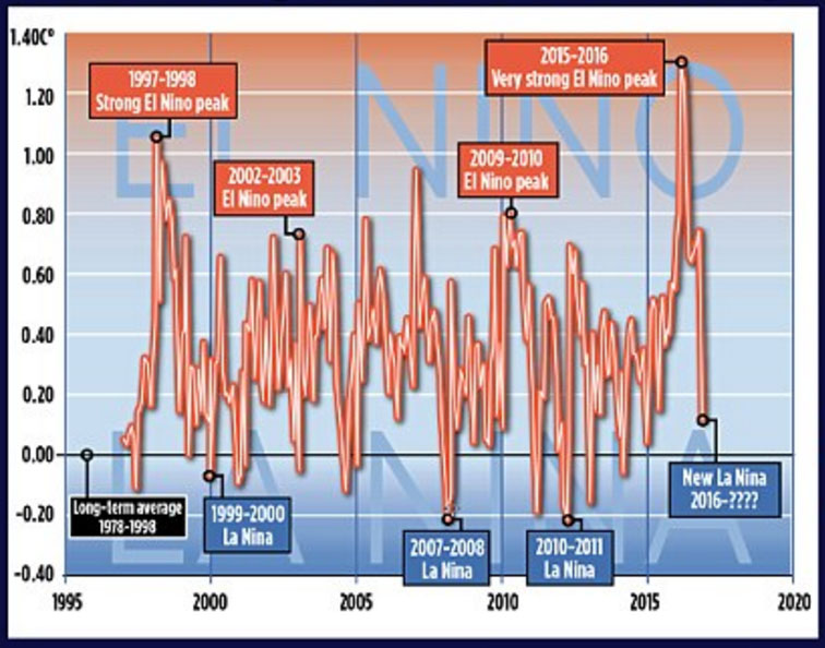 global-temps