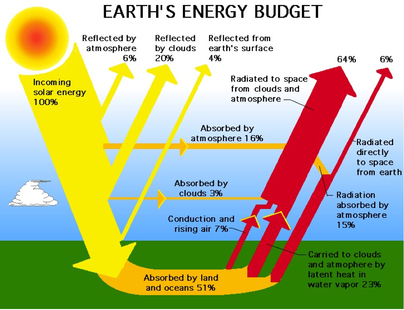 earths energy budget | Principia Scientific Intl.