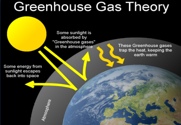 Greenhouse gases перевод. Greenhouse Gases. Парниковый ГАЗ. Greenhouse Gases are byproduct Gases such as. Greenhouse Gases картинки.