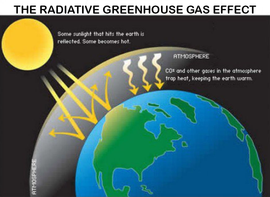 The Alarmist Radiative Greenhouse Effect’s Final End | Principia ...