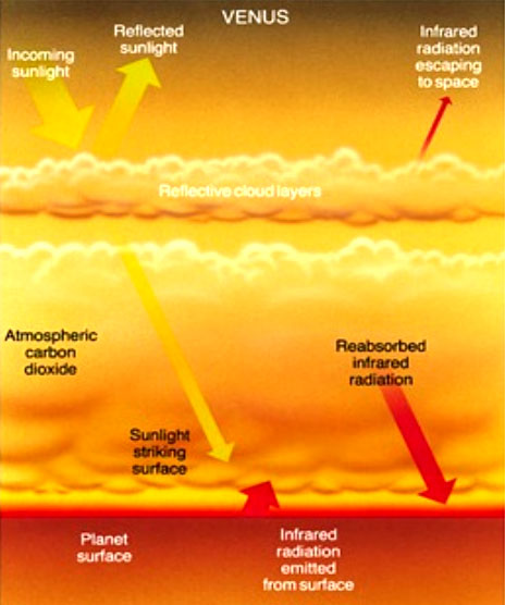 Venus was destroyed by global warming. Парниковый эффект на Венере. Атмосфера Венеры структура. Слои атмосферы Венеры.