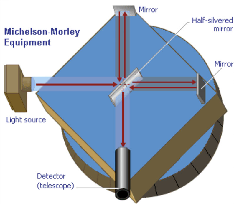 Michelson-Morley Interferometer Experiment of 1887: “Null” Result ...