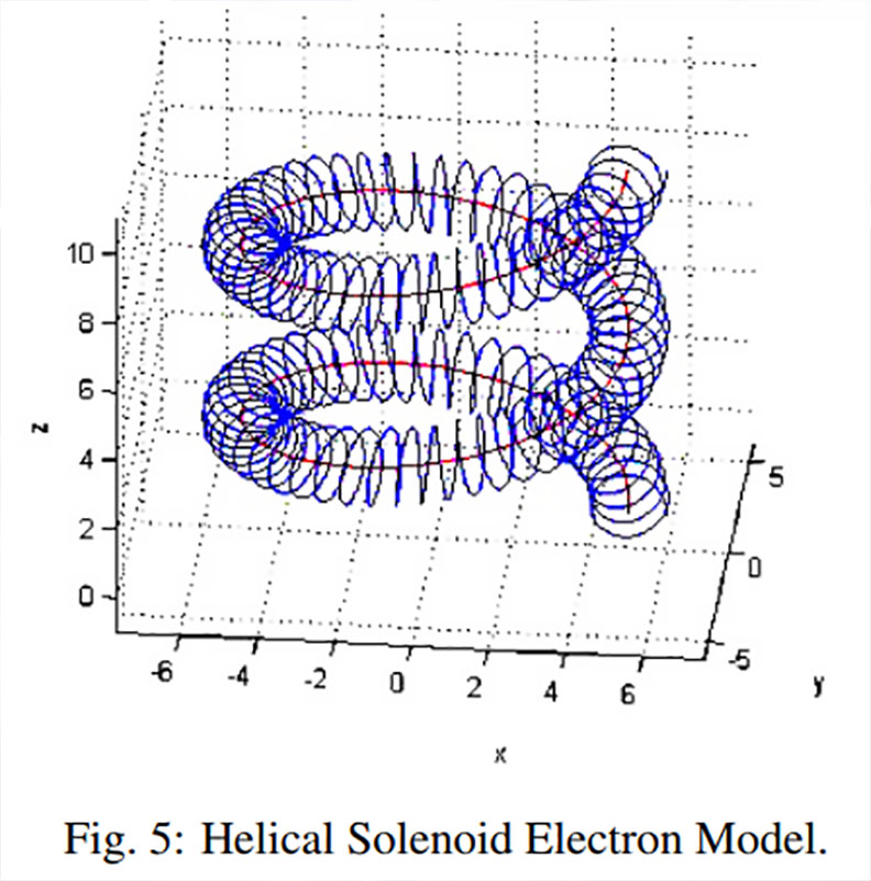 Helical Solenoid Model of the Electron Principia Scientific Intl.