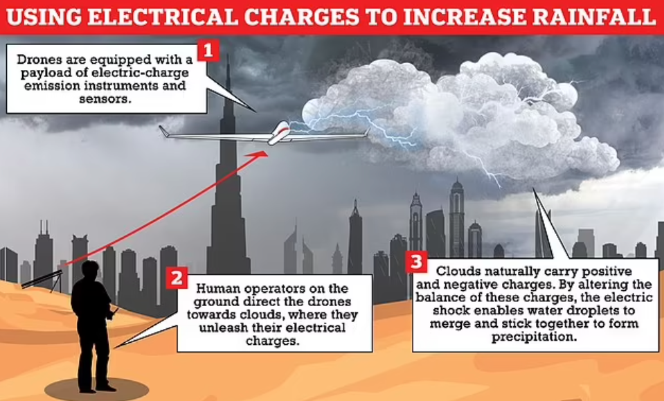Dubai Makes Artificial Rain With Drones That Shock Clouds Principia