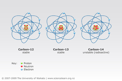 Isotope Rays Radioisotopes: What Are They and How Are They Made? | Principia ...