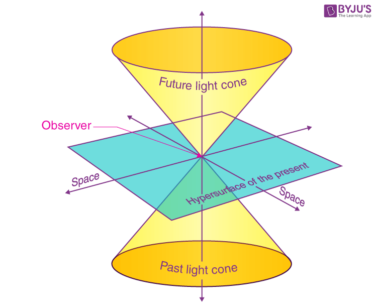 Simple Relativity The Special Theory of Relativity: Circles vs Ellipses! | Principia ...
