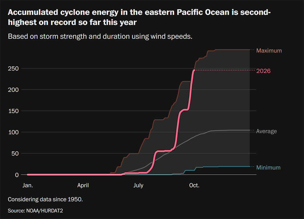 Why is the Pacific full of storm activity when the Atlantic has been calm?